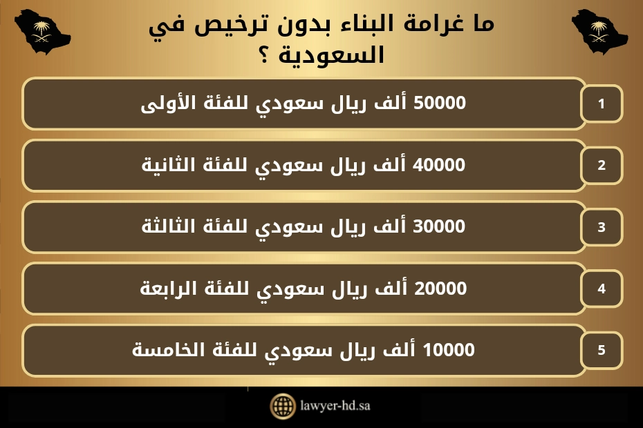 ما غرامة البناء بدون ترخيص في السعودية ؟
50000 ألف ريال سعودي للفئة الأولى.
40000 ألف ريال سعودي للفئة الثانية.
30000 ألف ريال سعودي للفئة الثالثة.
20000 ألف ريال سعودي للفئة الرابعة.
10000 ألف ريال سعودي للفئة الخامسة.